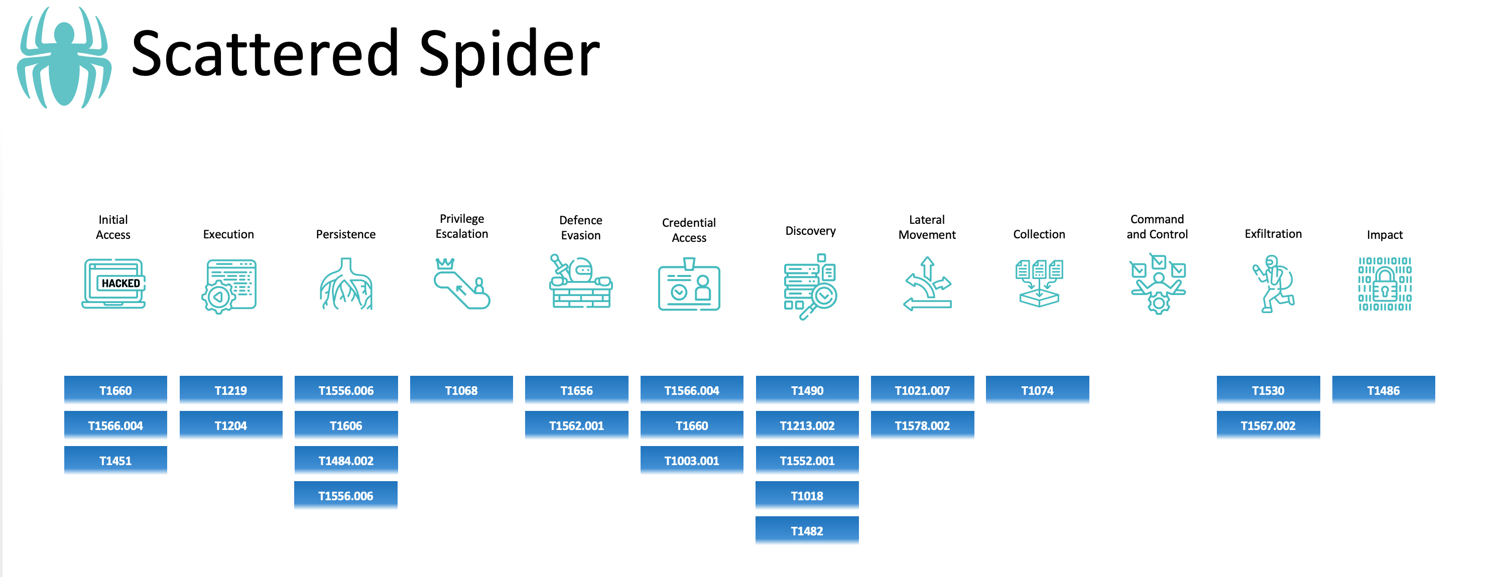 scattered spider